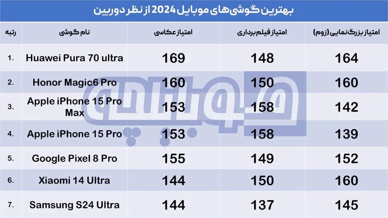 جدول امتیاز دوربین گوشی ها